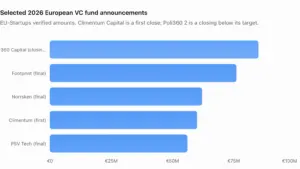 Turbine Capital lansează un fond de 54 de milioane de euro pentru startup-uri DeepTech din Nordics